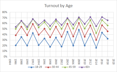 Voter Turnout by Age Group